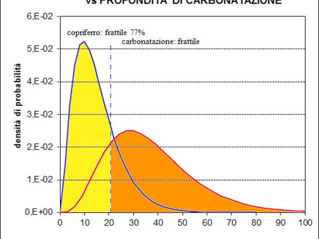 Distribuzione di frequenza – confronto tra il copriferro e la profondità di carbonatazione